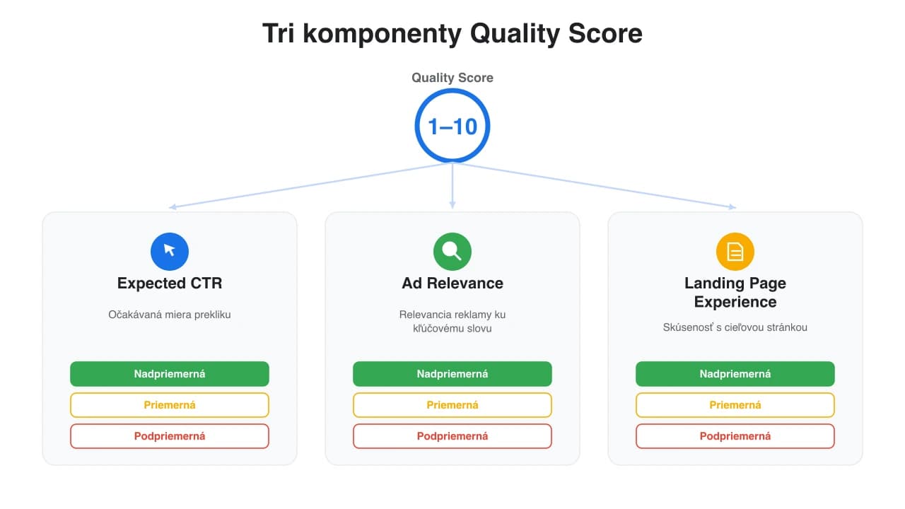Google Ads Quality Score 2026: kompletný sprievodca optimalizáciou