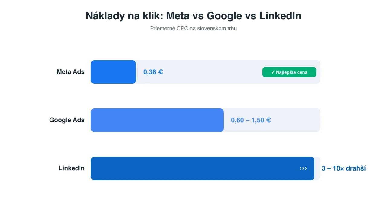 Optimalizácia Meta Ads kampaní v roku 2026: kompletný sprievodca