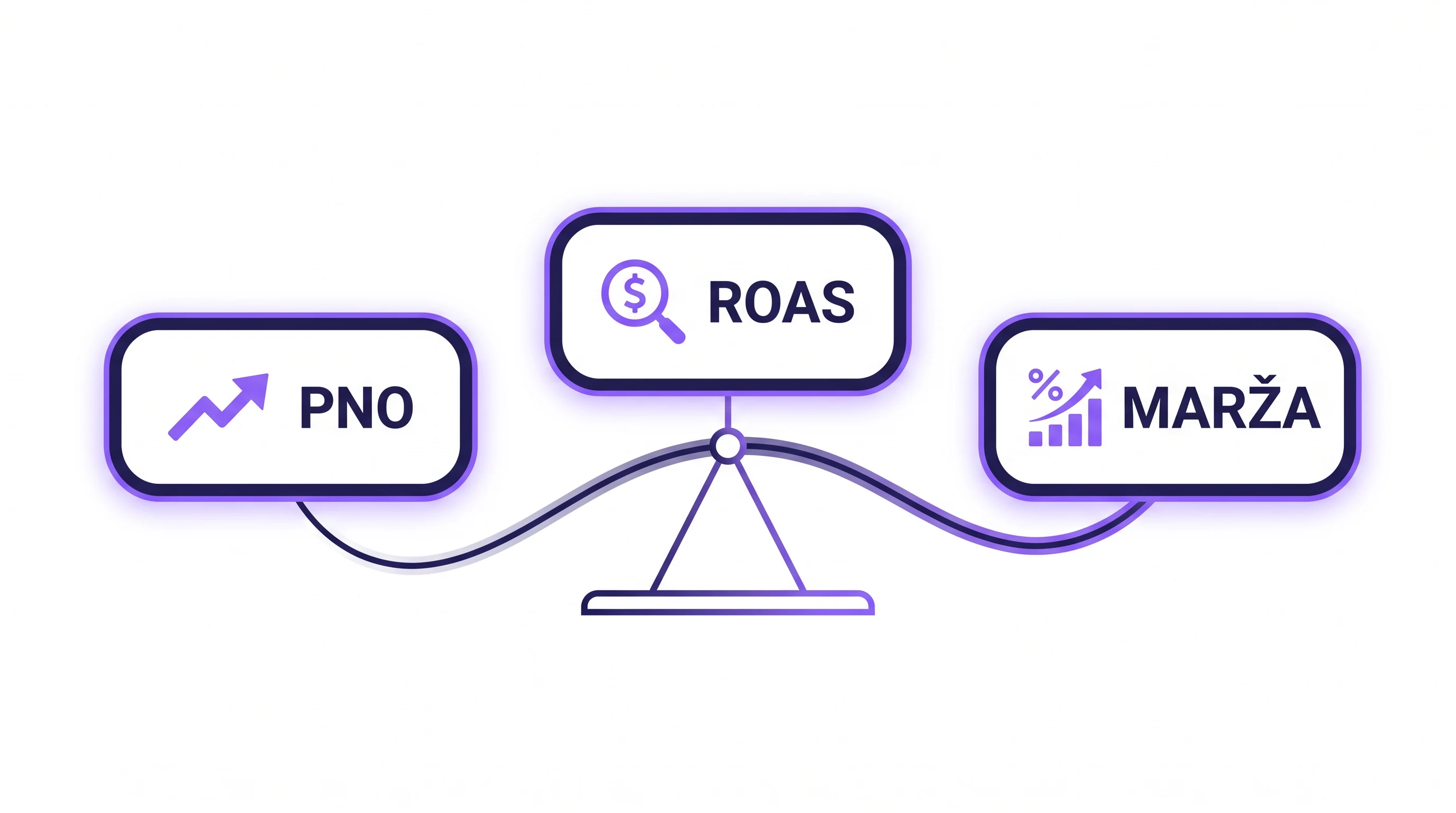 PNO a ROAS benchmarky pre e-shopy: aké číslo je naozaj dobré (2026)