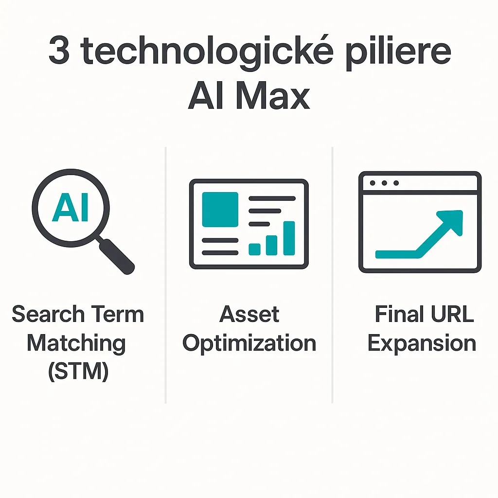google ai max search fungovanie