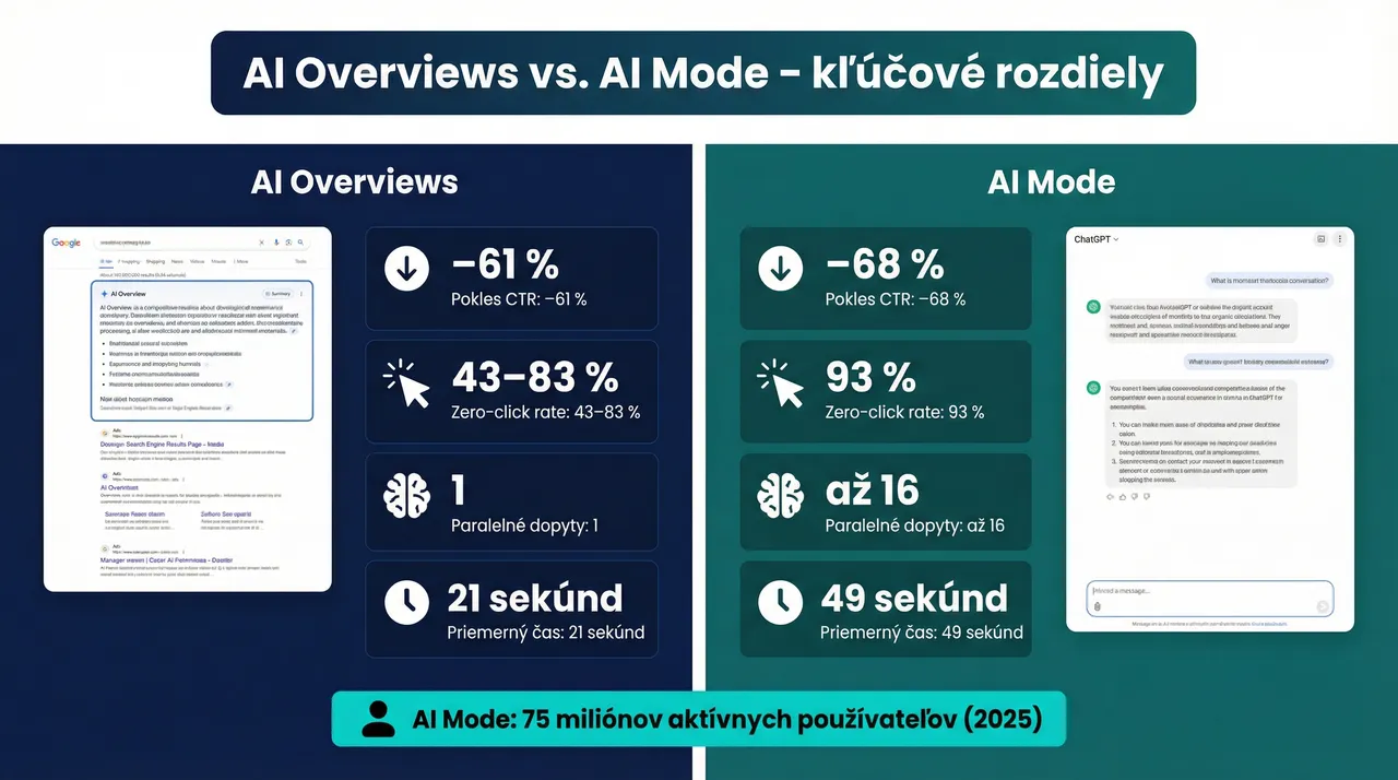 Infografika porovnávajúca AI Overviews a Google AI Mode – zero-click rate, počet používateľov a rozdiel v zobrazení výsledkov
