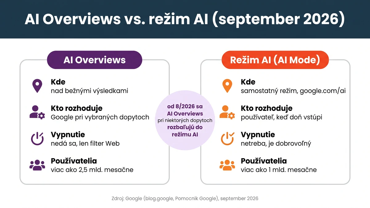 Infografika: AI Overviews vs. režim AI v septembri 2026 – kde sa zobrazujú, kto rozhoduje o zobrazení, či sa dajú vypnúť a počet používateľov podľa Google