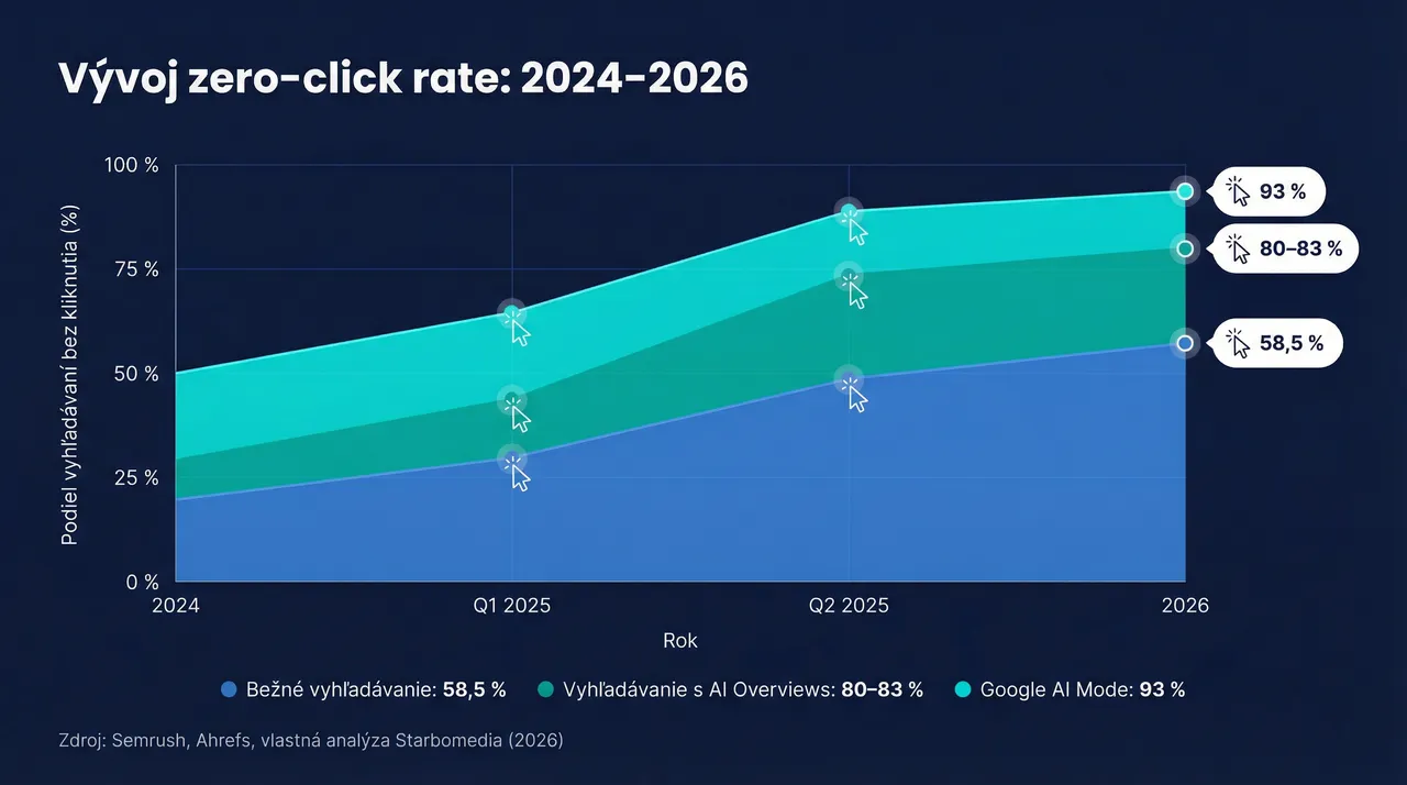 Graf vývoja zero-click rate vyhľadávaní od roku 2024 do roku 2026 – porovnanie bežného vyhľadávania, vyhľadávania s AI Overviews a Google AI Mode