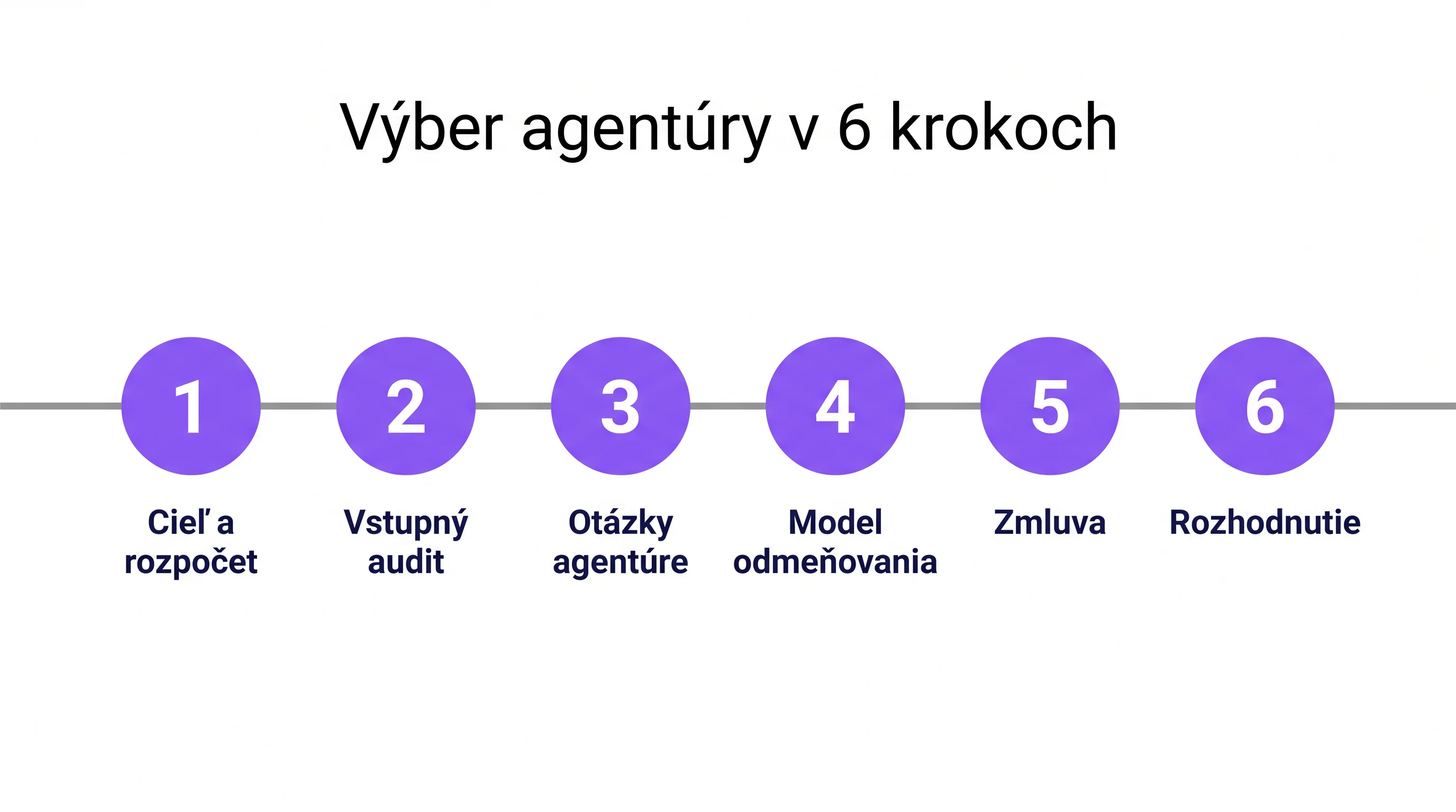 Šesť krokov výberu PPC agentúry od cieľa po rozhodnutie