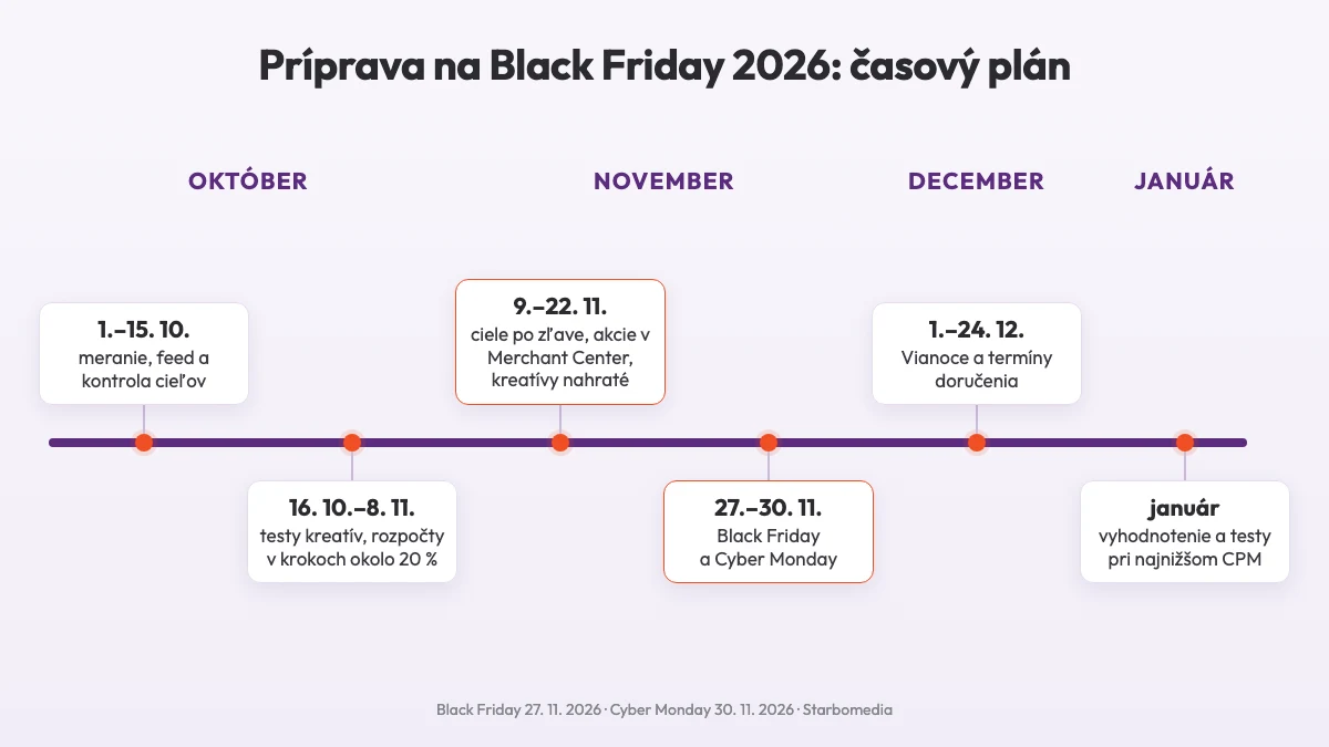 Časová os prípravy: október testy a meranie, november akcie a nahratie kreatív, 27.–30. 11. Black Friday a Cyber Monday, december Vianoce, január vyhodnotenie