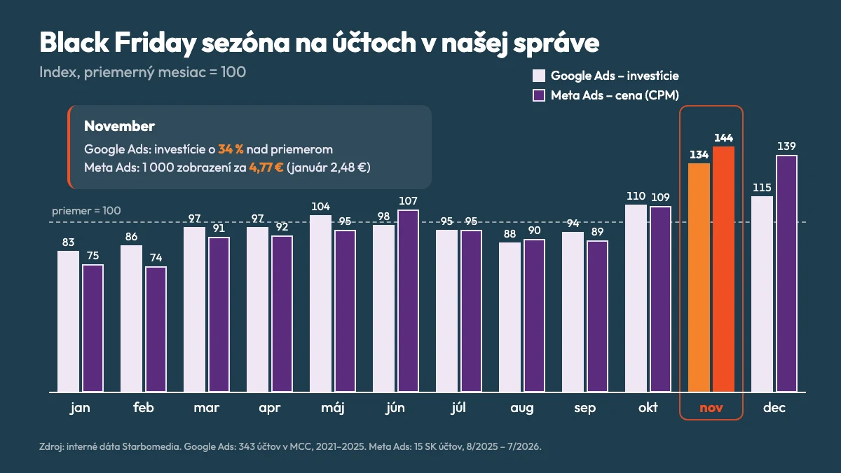 Graf sezónnosti: index investícií v Google Ads a index CPM v Meta Ads po mesiacoch, november je najdrahší