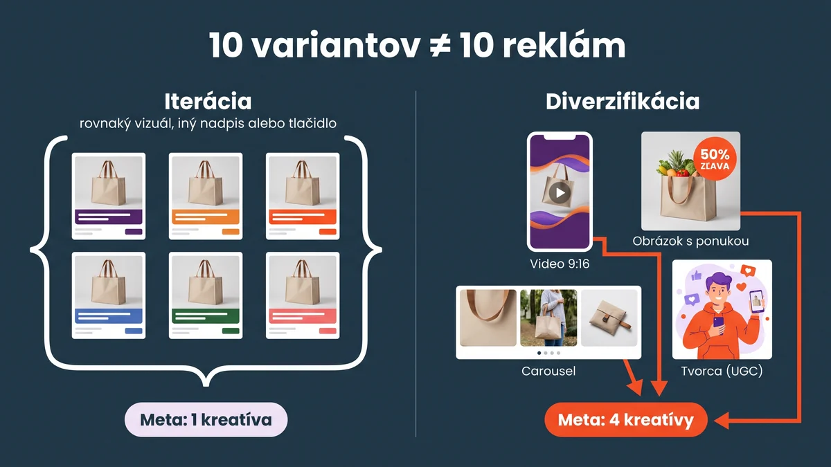 Infografika: 10 variantov jedného vizuálu Meta vníma ako jednu reklamu, odlišné koncepty ako samostatné reklamy