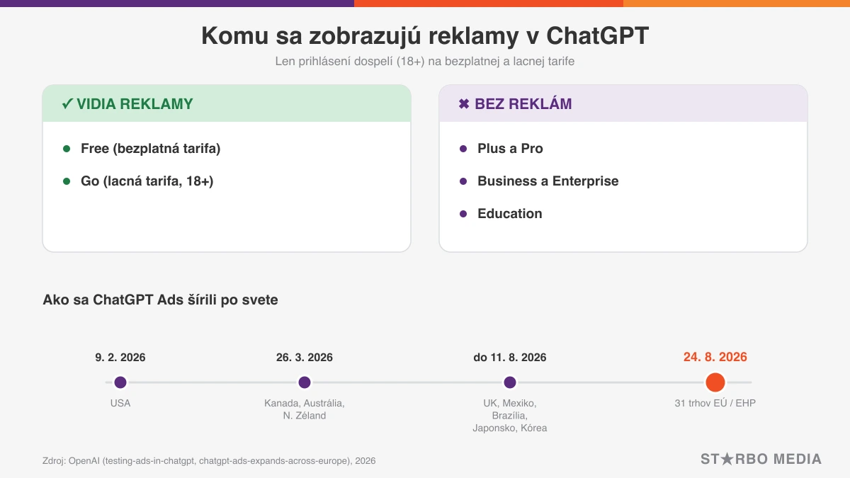 Komu sa zobrazujú reklamy v ChatGPT: Free a Go vidia reklamy, Plus, Pro, Business, Enterprise a Education sú bez reklám; časová os expanzie od USA 9.2.2026 po 31 trhov EÚ 24.8.2026