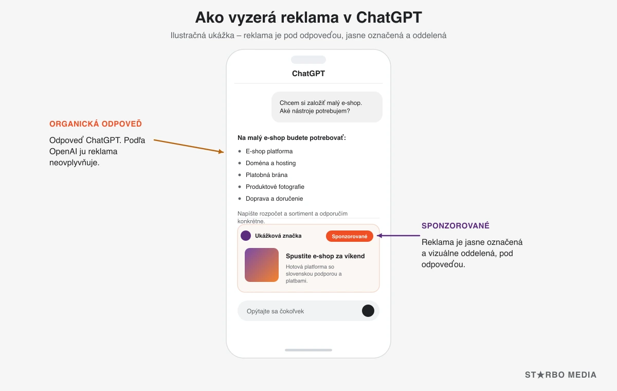 Ilustračná ukážka reklamy v ChatGPT: pod organickou odpoveďou sa zobrazuje jasne označená sponzorovaná karta, vizuálne oddelená od odpovede