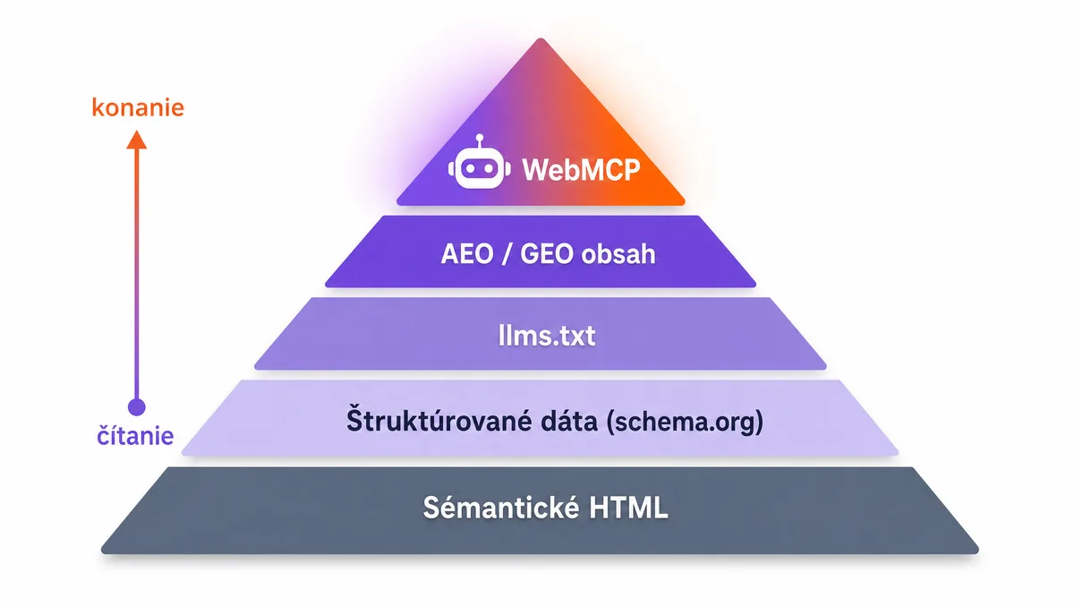 Pyramída pripravenosti webu na AI: sémantické HTML, štruktúrované dáta, llms.txt, AEO/GEO obsah a na vrchole WebMCP