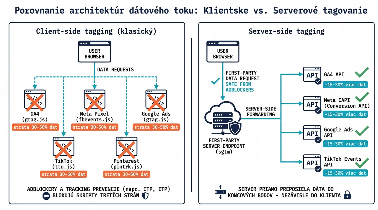 Schéma rozdielu medzi client-side a server-side tagging – tok dát z prehliadača cez server do reklamných platforiem
