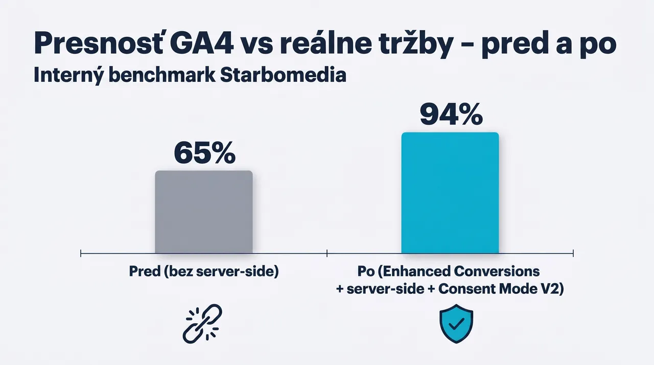 Porovnanie presnosti GA4 dát pred a po implementácii server-side tagging – z 65 % na 94 %