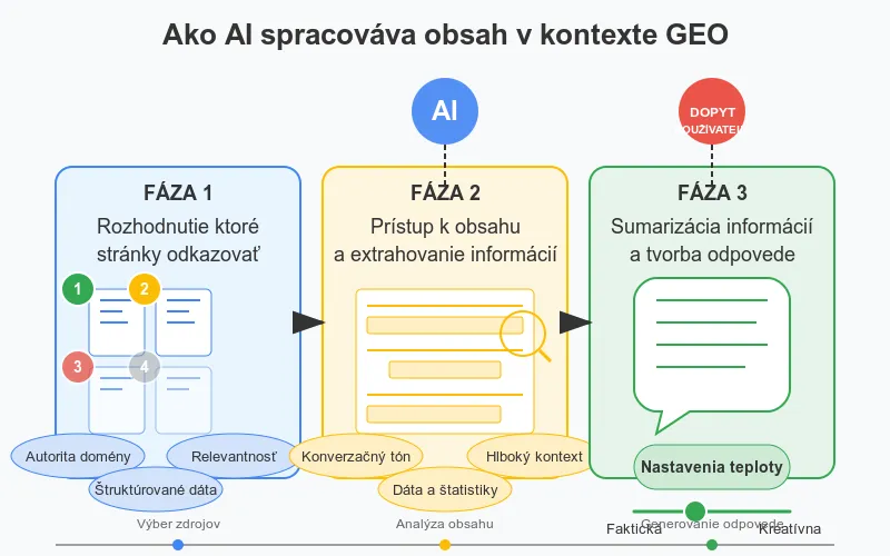 geo ai proces