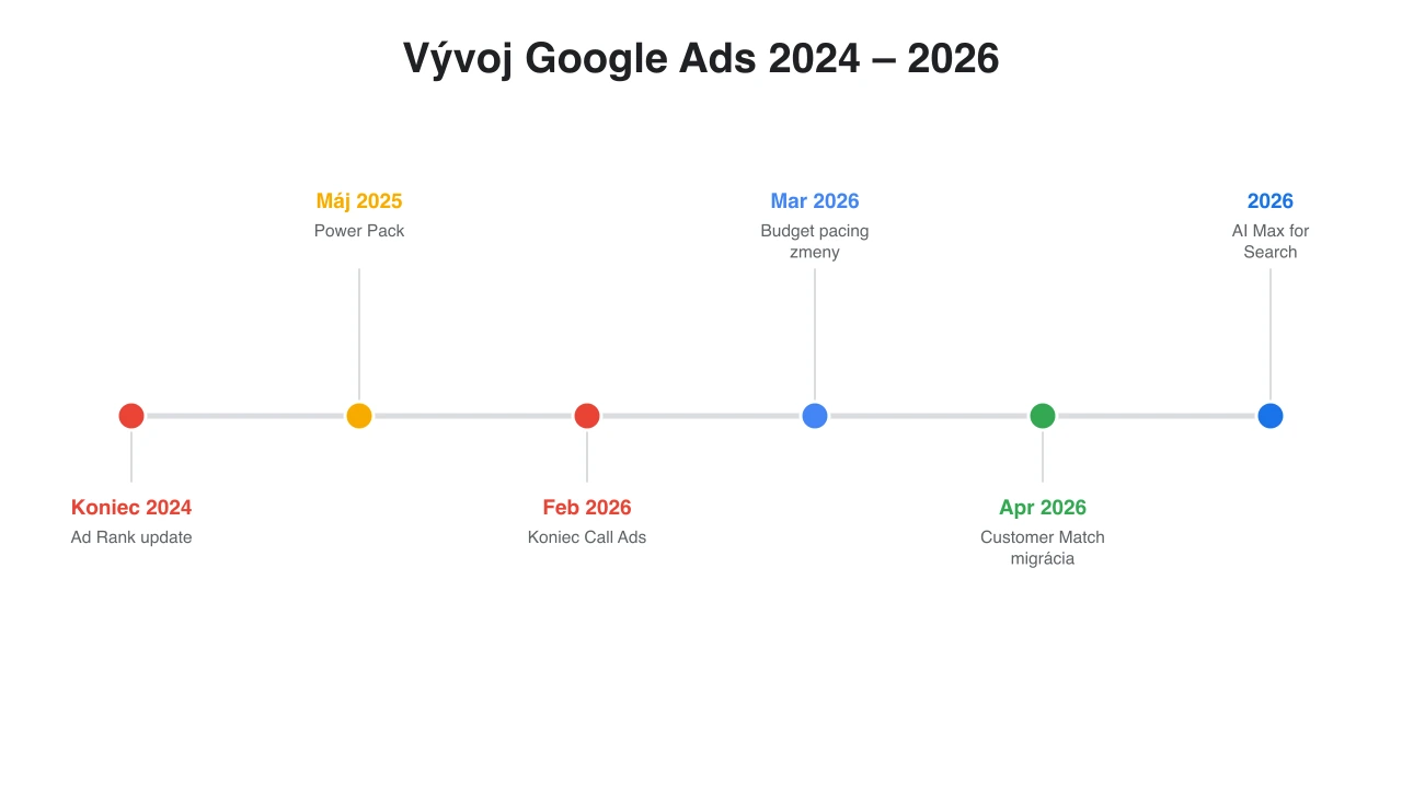 Časová os kľúčových zmien v Google Ads od roku 2025 po rok 2026 vrátane AI Max, Performance Max vylepšení a zrušenia Call Ads
