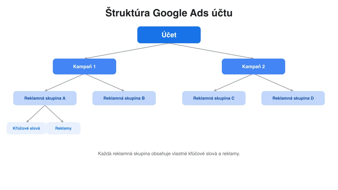 Schéma hierarchickej štruktúry Google Ads účtu – od účtu cez kampane a reklamné skupiny po kľúčové slová a reklamy