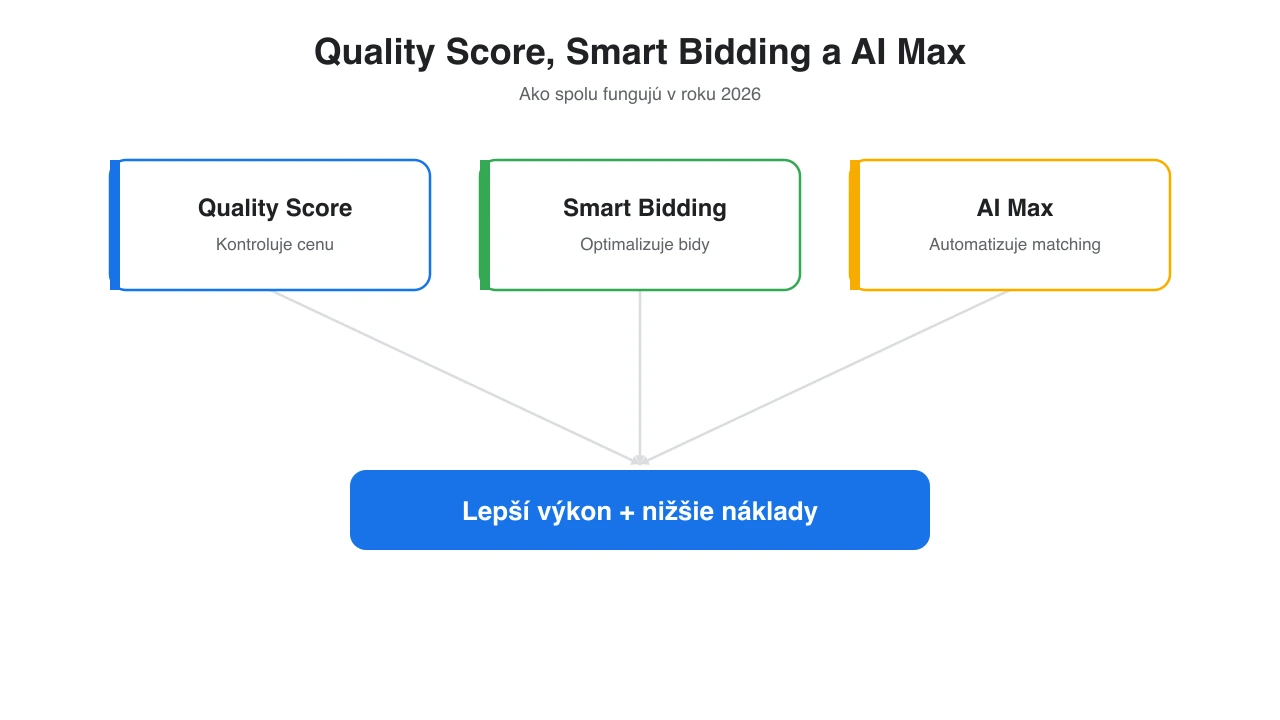 Diagram znázorňujúci vzťah medzi Quality Score, Smart Bidding a AI Max v Google Ads v roku 2026
