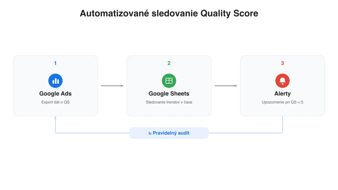 Schéma automatizovaného workflow sledovania Quality Score: export z Google Ads do Google Sheets, nastavenie alertov a pravidelný audit