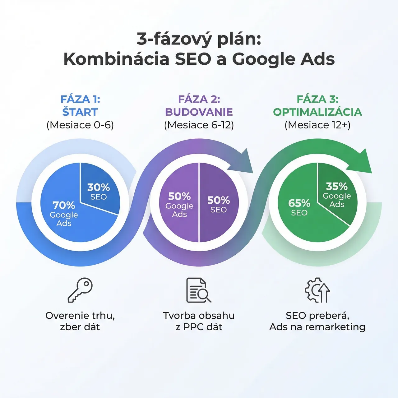 Infografika trojfázového plánu kombinácie SEO a Google Ads