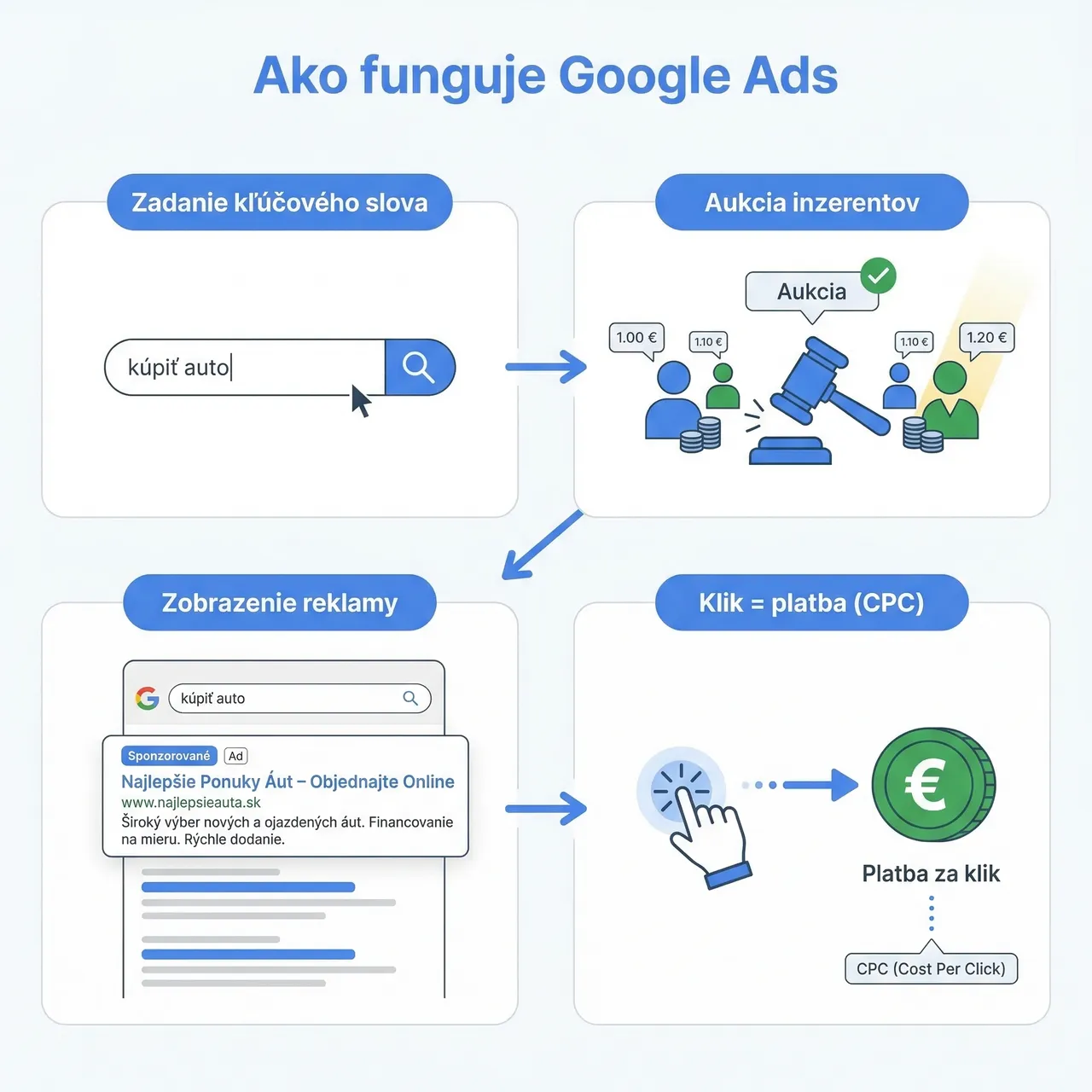 Infografika znázorňujúca fungovanie Google Ads – od zadania kľúčového slova cez aukciu až po platbu za klik