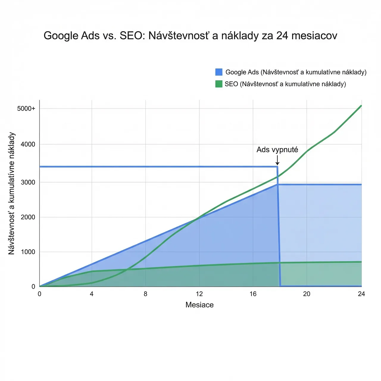 Graf porovnávajúci vývoj návštevnosti a nákladov Google Ads vs. SEO počas 24 mesiacov