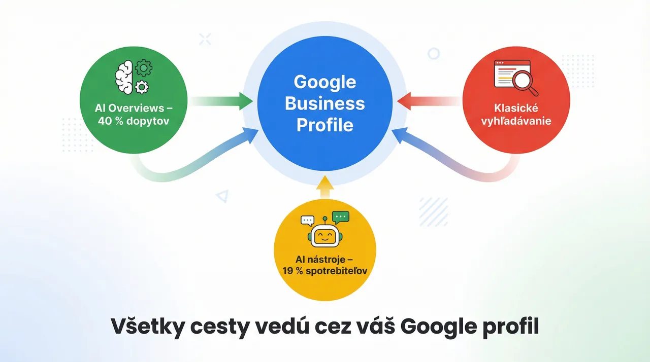 Diagram zobrazujúci vplyv AI na lokálne SEO – Google AI Overviews, spotrebiteľské správanie a Google Business Profile ako centrálny prvok