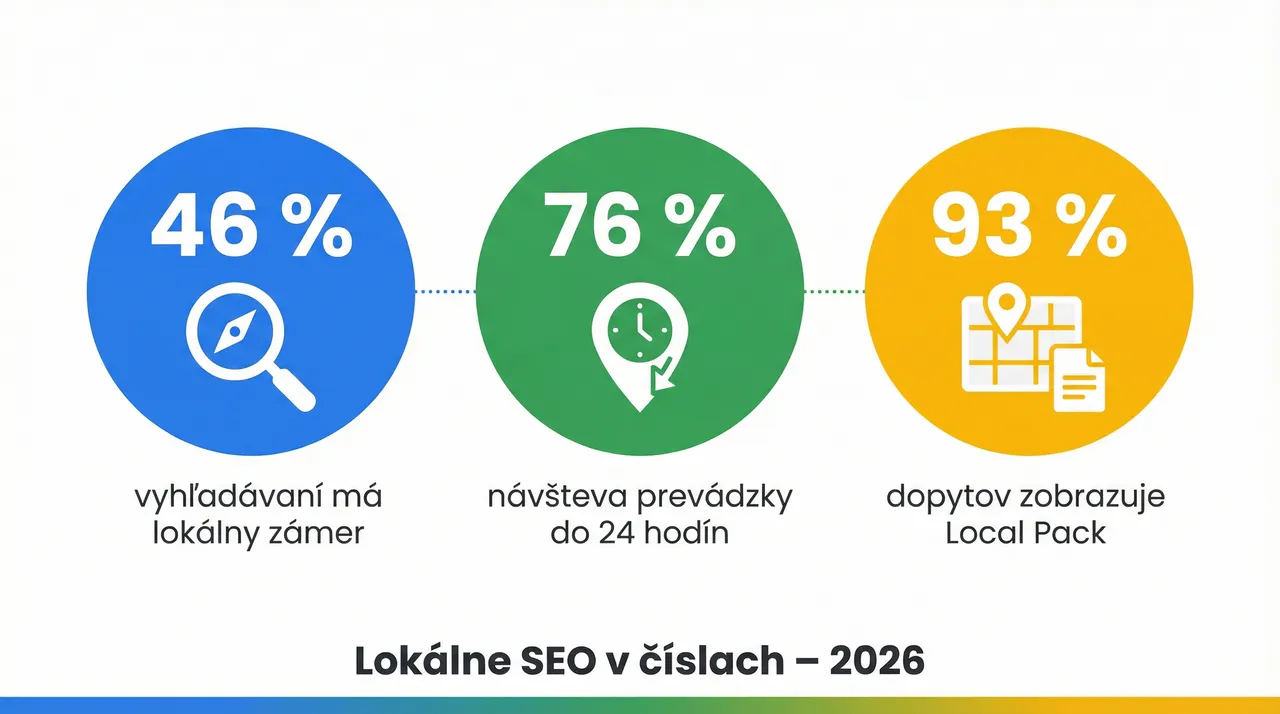 Infografika so štatistikami lokálneho SEO v roku 2026 – 46% vyhľadávaní má lokálny zámer, 76% near me vyhľadávaní vedie k návšteve do 24 hodín, 93% lokálnych dopytov zobrazuje Local Pack