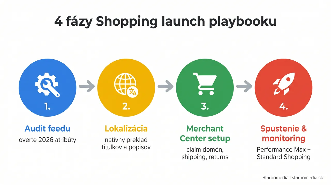 Diagram štyroch fáz prípravy Google Shopping kampaní pre Balkán: audit feedu, lokalizácia, Merchant Center setup, spustenie a monitoring