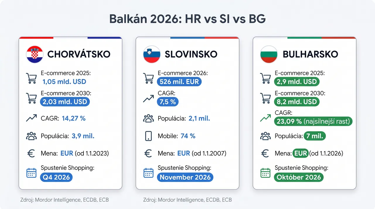 Porovnávacia infografika trhov Chorvátsko, Slovinsko, Bulharsko – e-commerce veľkosť, populácia, mena a sezónne okno spustenia Google Shopping v 2026