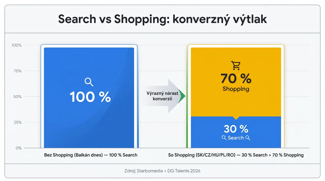Stĺpcový graf porovnávajúci podiel konverzií zo Search a Shopping kampaní u eshopov v krajinách s dostupným Google Shopping