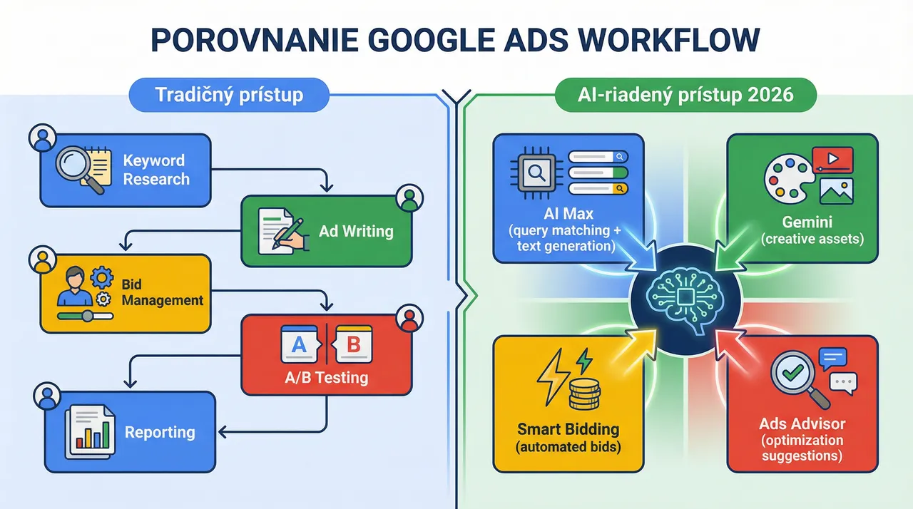 Infografika porovnávajúca tradičný manuálny workflow správy Google Ads kampaní s novým AI-riadeným workflow v roku 2026 využívajúcim AI Max, Gemini a Ads Advisor