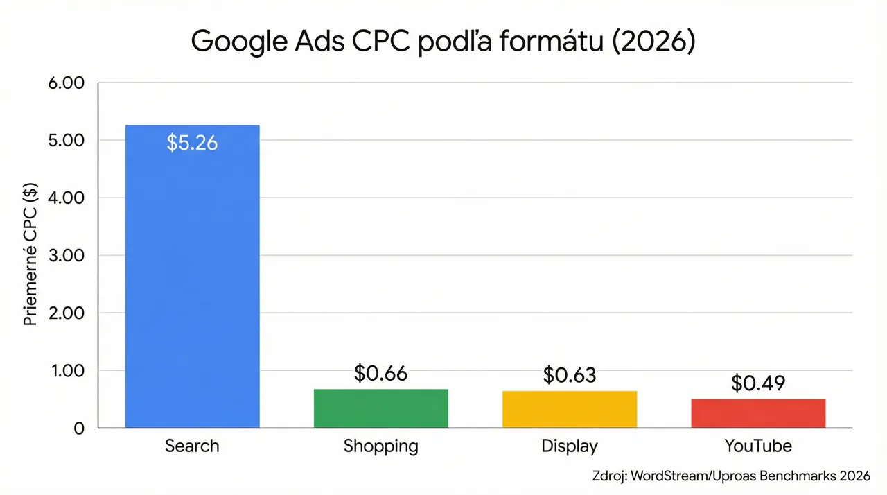 Stĺpcový graf porovnávajúci priemerné CPC podľa formátu reklamy v Google Ads v roku 2026 – Search $5,26, Display $0,63, Shopping $0,66, YouTube $0,49