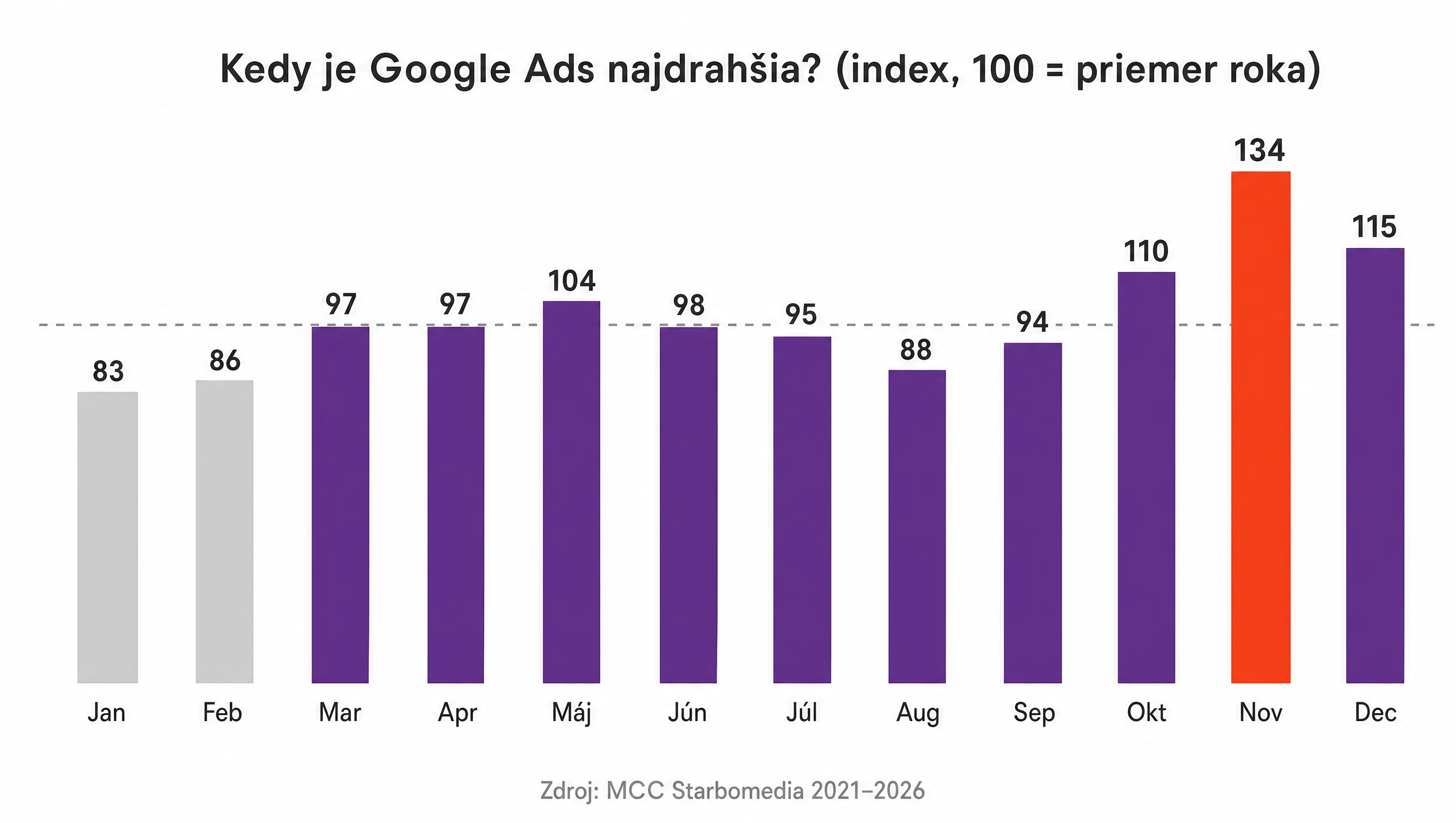 Sezónny index nákladov Google Ads podľa mesiacov — november 134, január 83