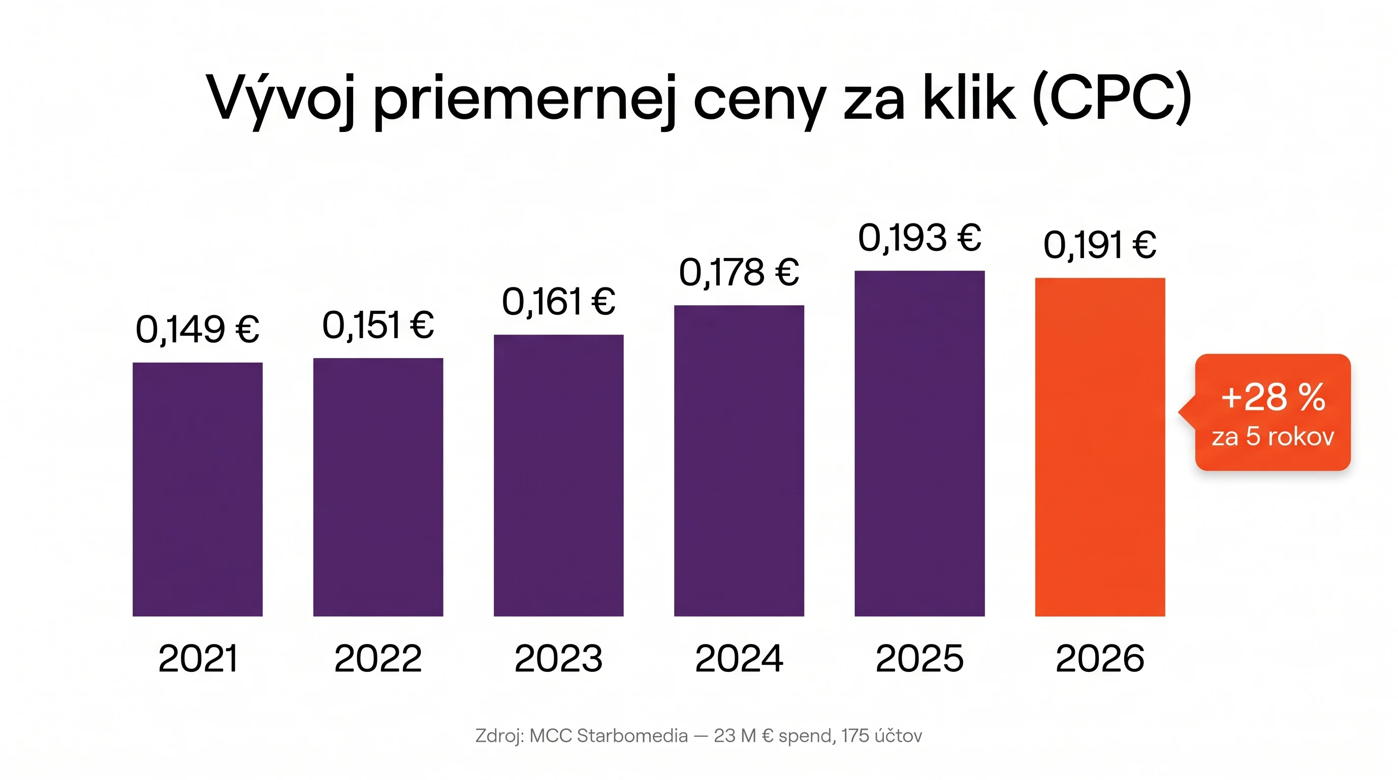 Vývoj priemernej ceny za klik v Google Ads 2021 až 2026 z dát Starbomedia — rast z 0,149 € na 0,191 €