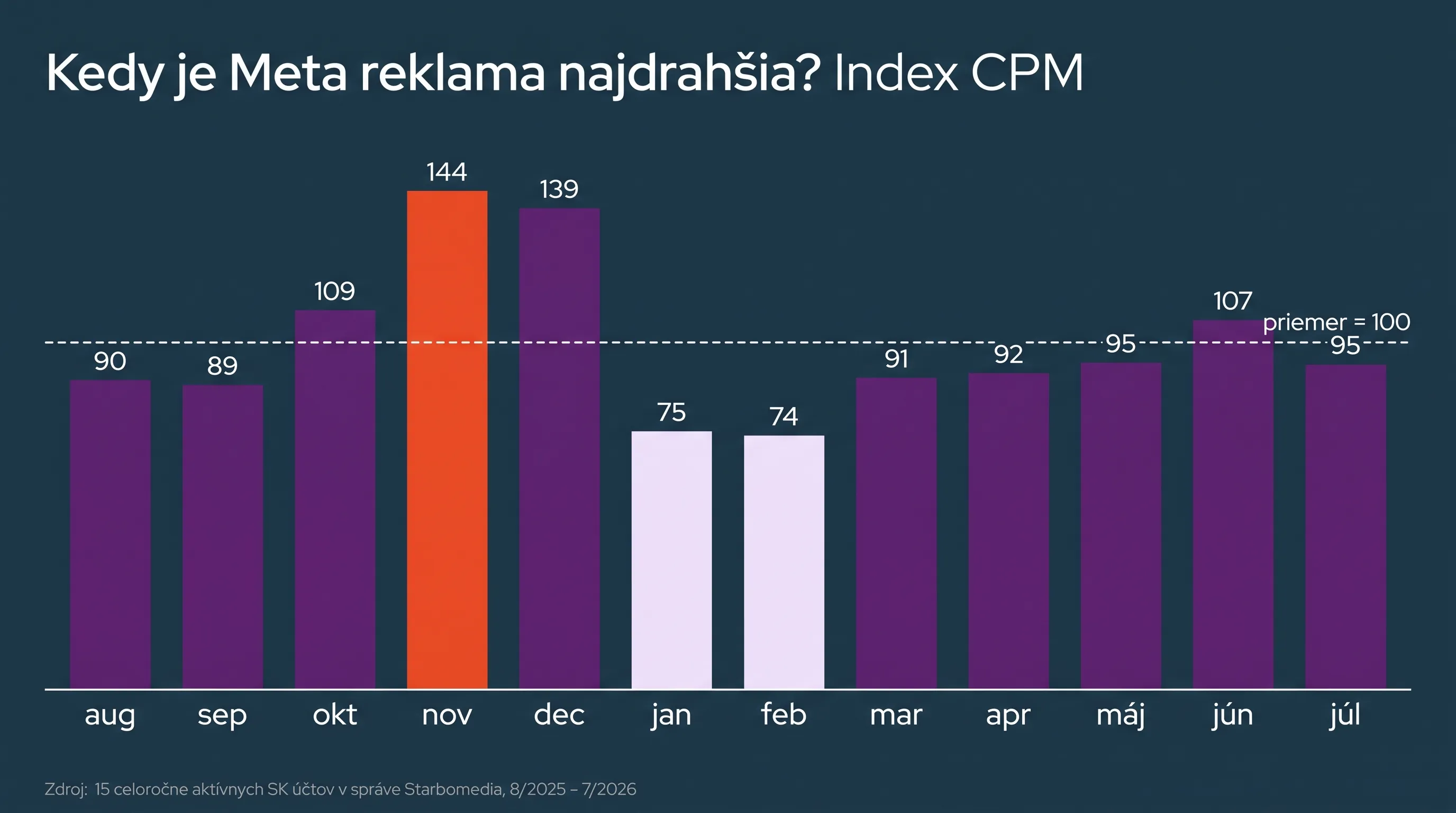 Sezónny index CPM Meta reklamy po mesiacoch – november 144, január 75, priemer roka 100