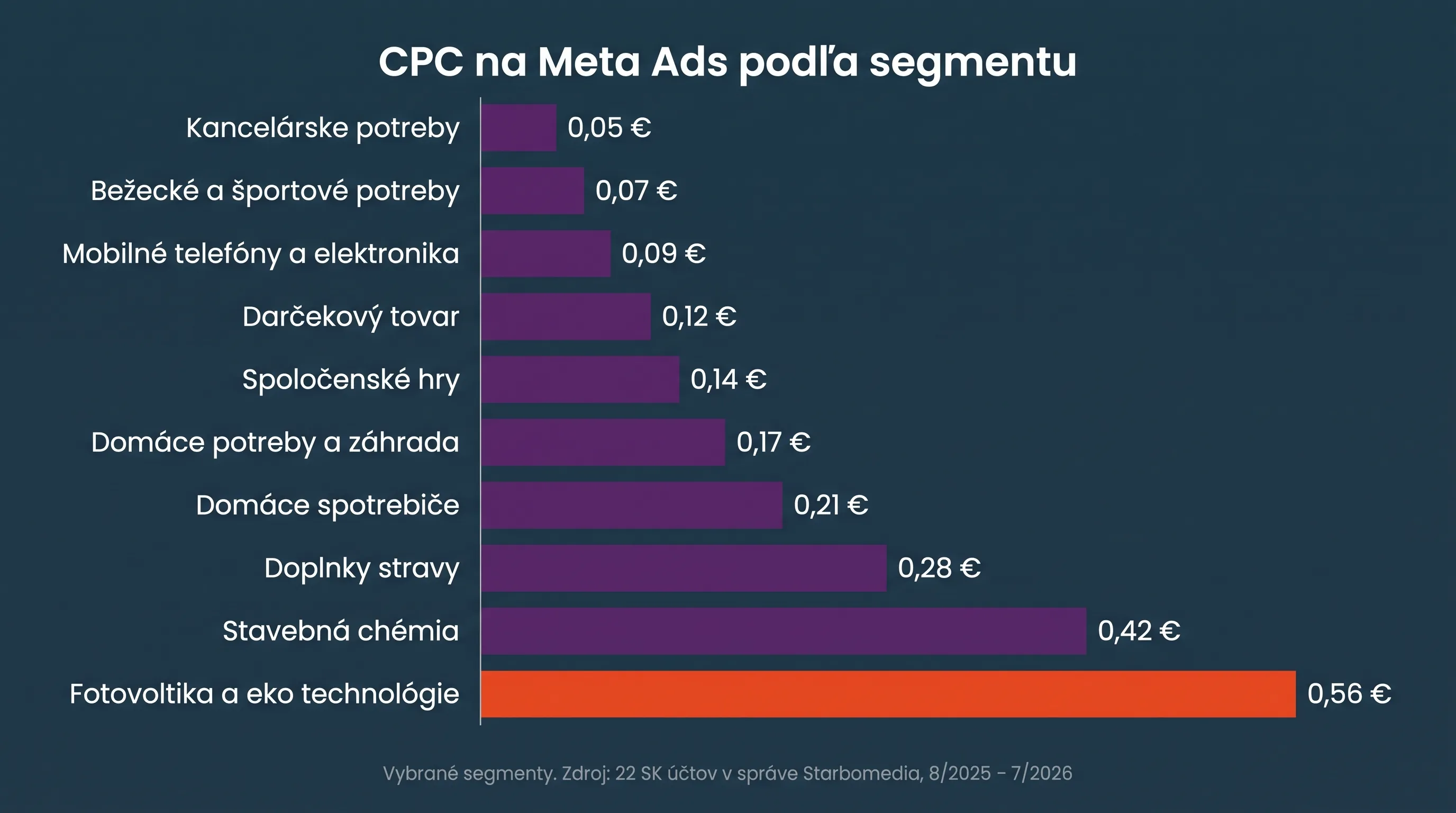 Cena za klik na Meta reklame podľa segmentov – od 0,05 € po 0,56 € pri fotovoltike