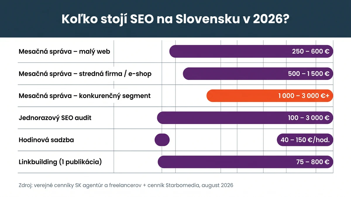 Cenové rozpätia SEO služieb na Slovensku 2026 – mesačná správa 250 až 3000 €, audit 100 až 3000 €, hodinové sadzby 40 až 150 €