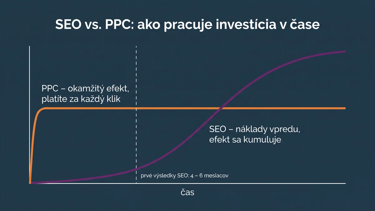 Porovnanie SEO a PPC v čase – PPC prináša okamžitú návštevnosť za priebežné platby, SEO sa kumuluje po počiatočnej investícii
