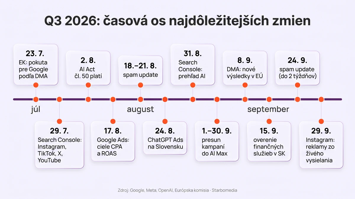 Časová os najdôležitejších zmien v online marketingu v Q3 2026: DMA pokuta 23. 7., AI Act 2. 8., zmena cieľov v Google Ads 17. 8., ChatGPT Ads na Slovensku 24. 8., prehľad AI v Search Console 31. 8., AI Max v septembri, spam update 24. 9.