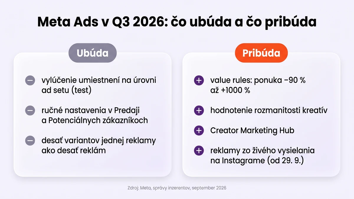 Meta Ads v Q3 2026: ubúdajú vylúčenia umiestnení na úrovni ad setu, pribúdajú value rules, hodnotenie rozmanitosti kreatív, Creator Marketing Hub a reklamy zo živého vysielania na Instagrame