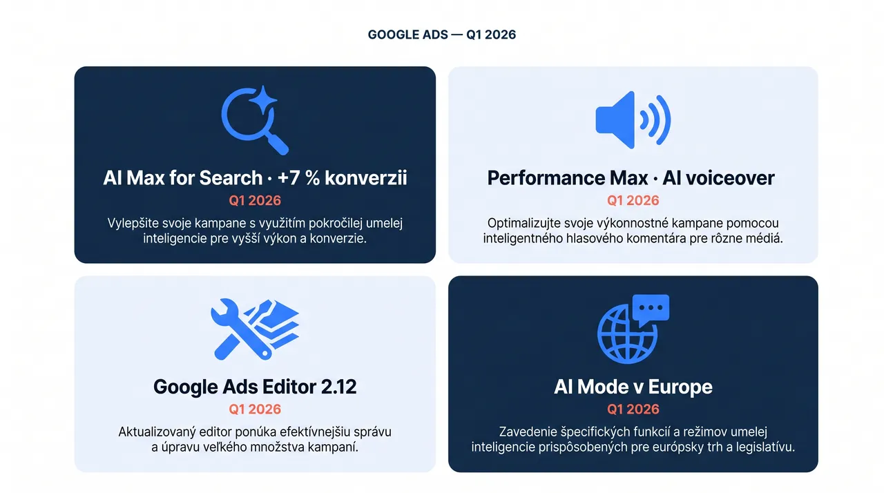 Schéma kľúčových zmien v Google Ads v marci 2026 – AI Max, Performance Max AI voiceover, Editor 2.12 a AI Mode