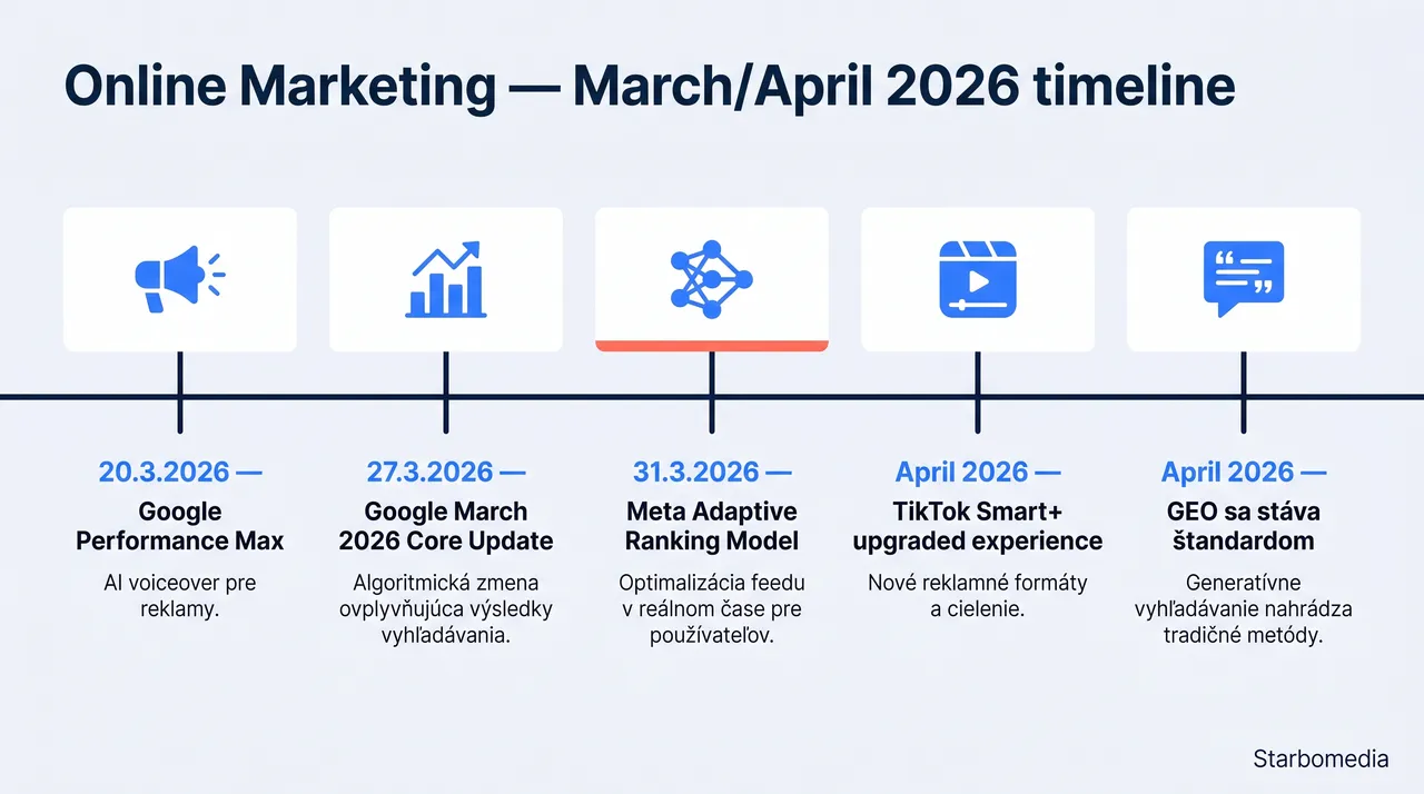 Infografika zobrazujúca kľúčové zmeny v online marketingu v marci a apríli 2026 – Google Ads, Meta Ads, SEO a TikTok