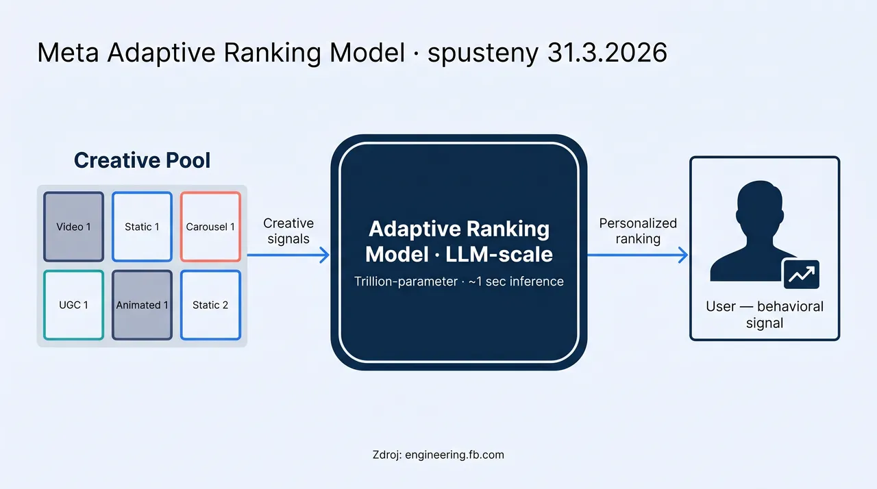 Diagram zobrazujúci Meta Adaptive Ranking Model – ako LLM-scale AI vyhodnocuje kreatívu a používateľské signály pri aukčnom rozhodovaní