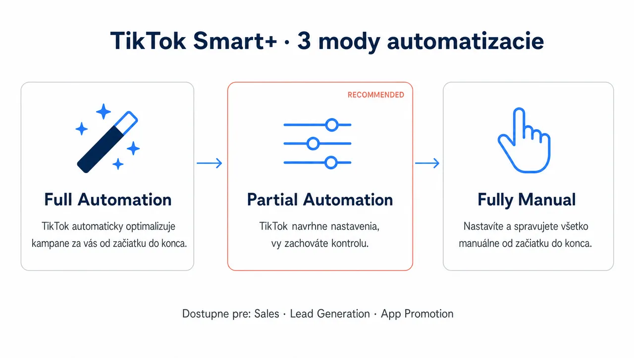 Schéma 3 módov automatizácie v TikTok Smart+ kampaniach – full, partial a fully manual