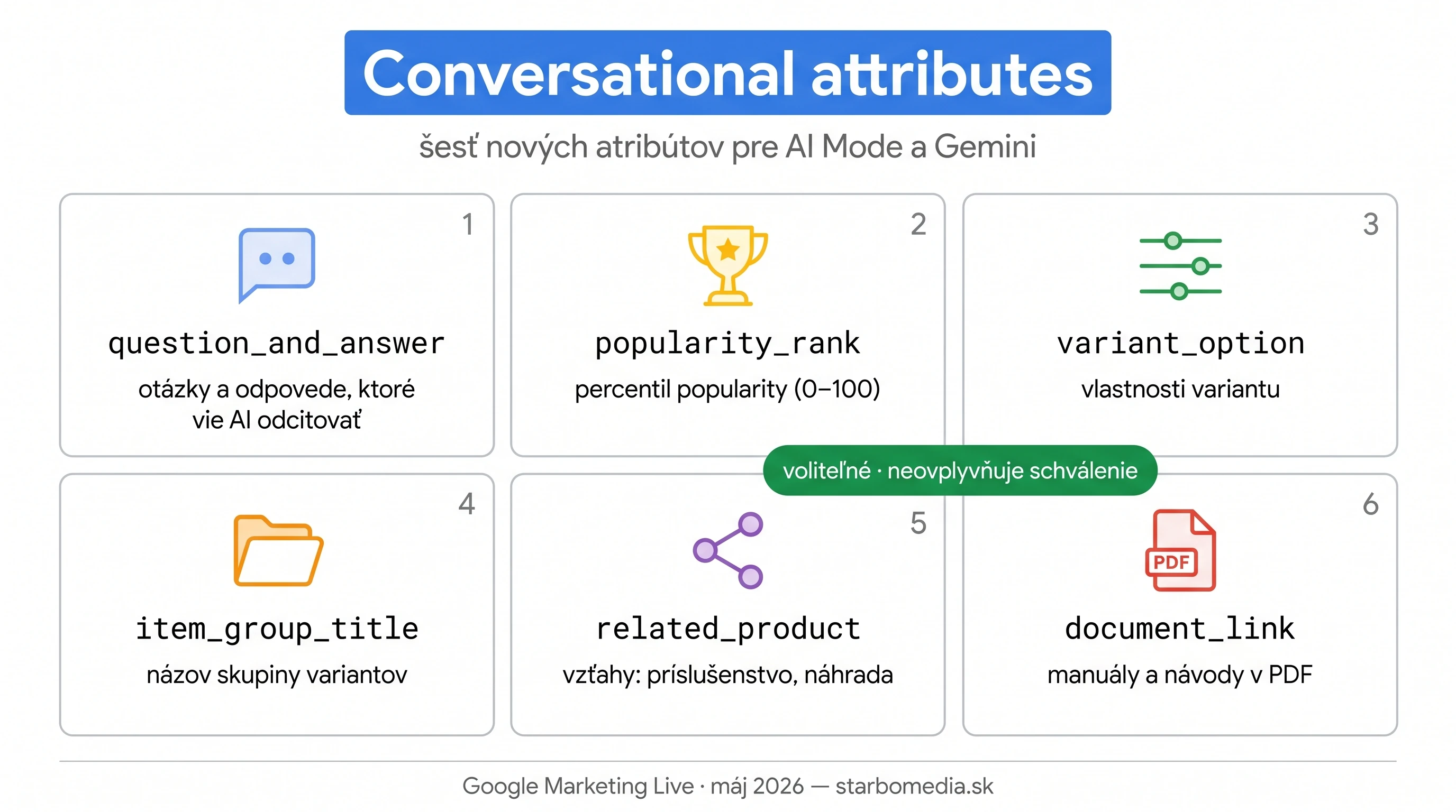 Infografika šiestich conversational attributes v Google Merchant Center pre AI Mode a Gemini – question_and_answer, popularity_rank, variant_option, item_group_title, related_product, document_link