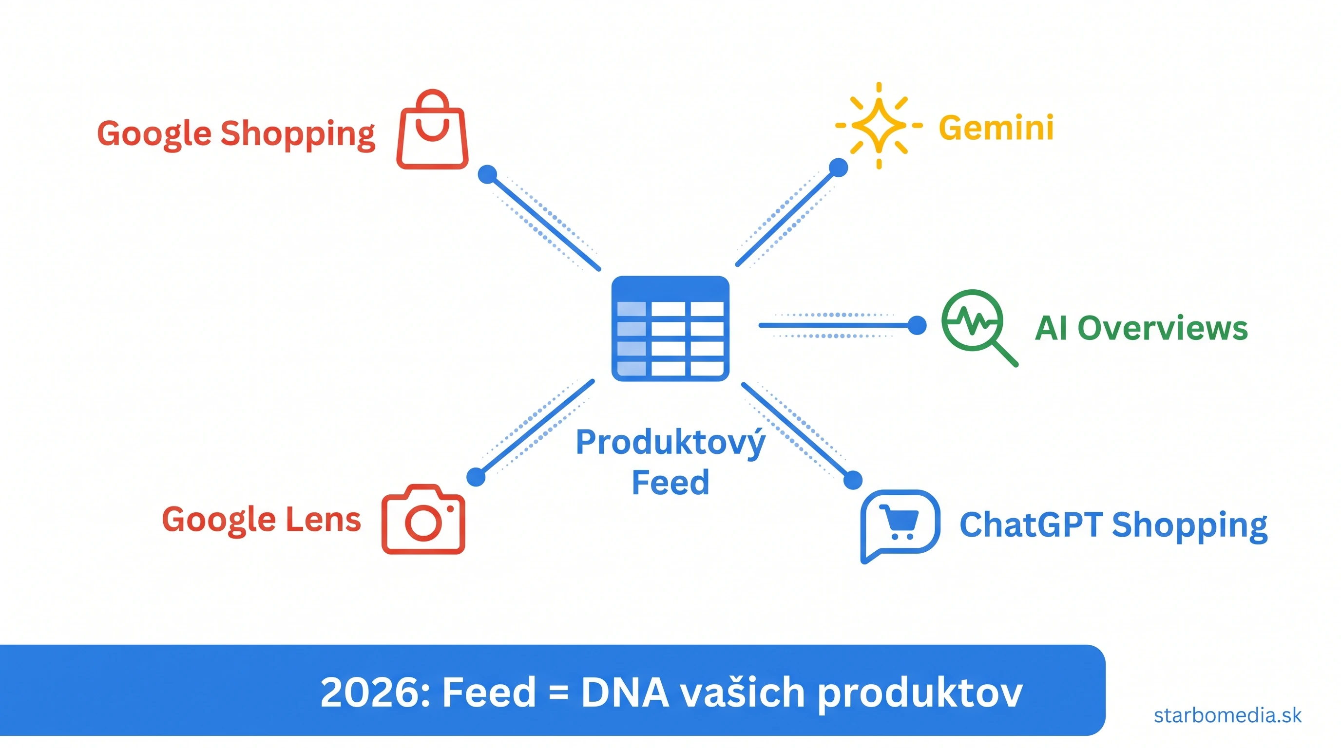 Infografika zobrazujúca ekosystém produktového feedu v roku 2026