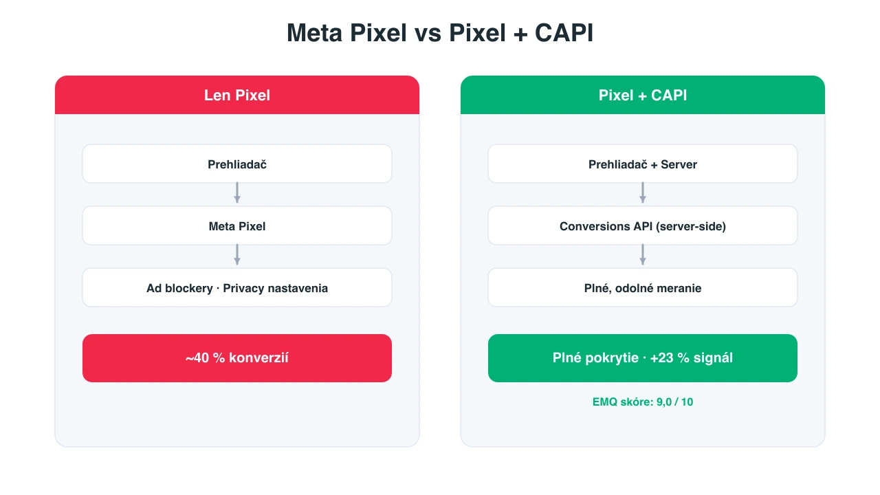 Schéma porovnania Meta Pixel trackingu a Conversions API – server-side tracking zachytáva konverzie, ktoré pixel stráca