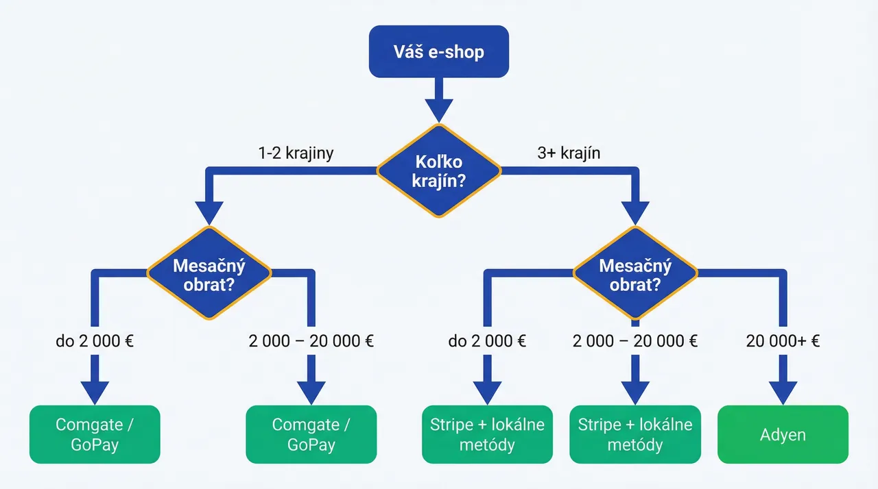 Rozhodovací diagram pre výber platobnej brány a dopravcu podľa počtu krajín a veľkosti e-shopu