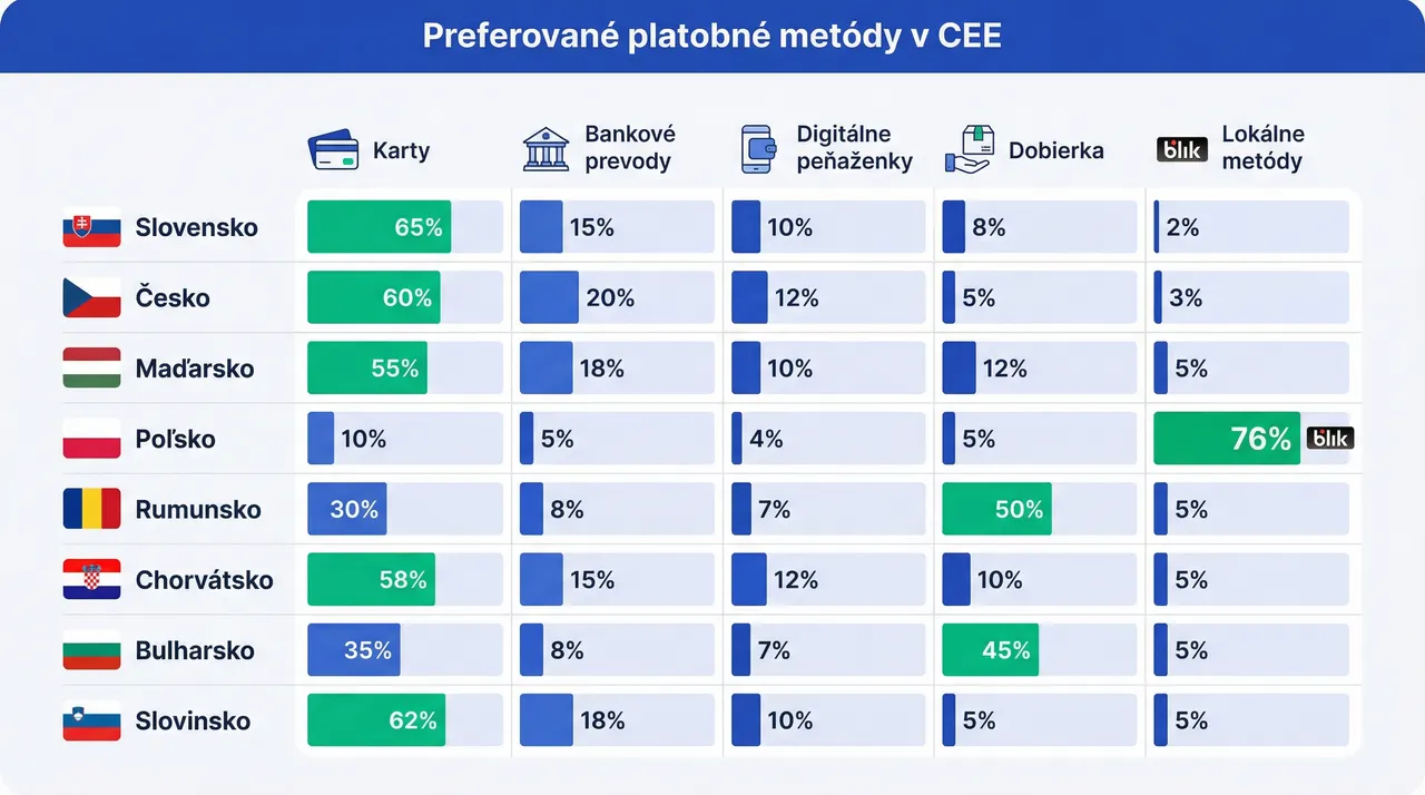 Porovnávacia tabuľka preferovaných platobných metód v 8 krajinách CEE regiónu