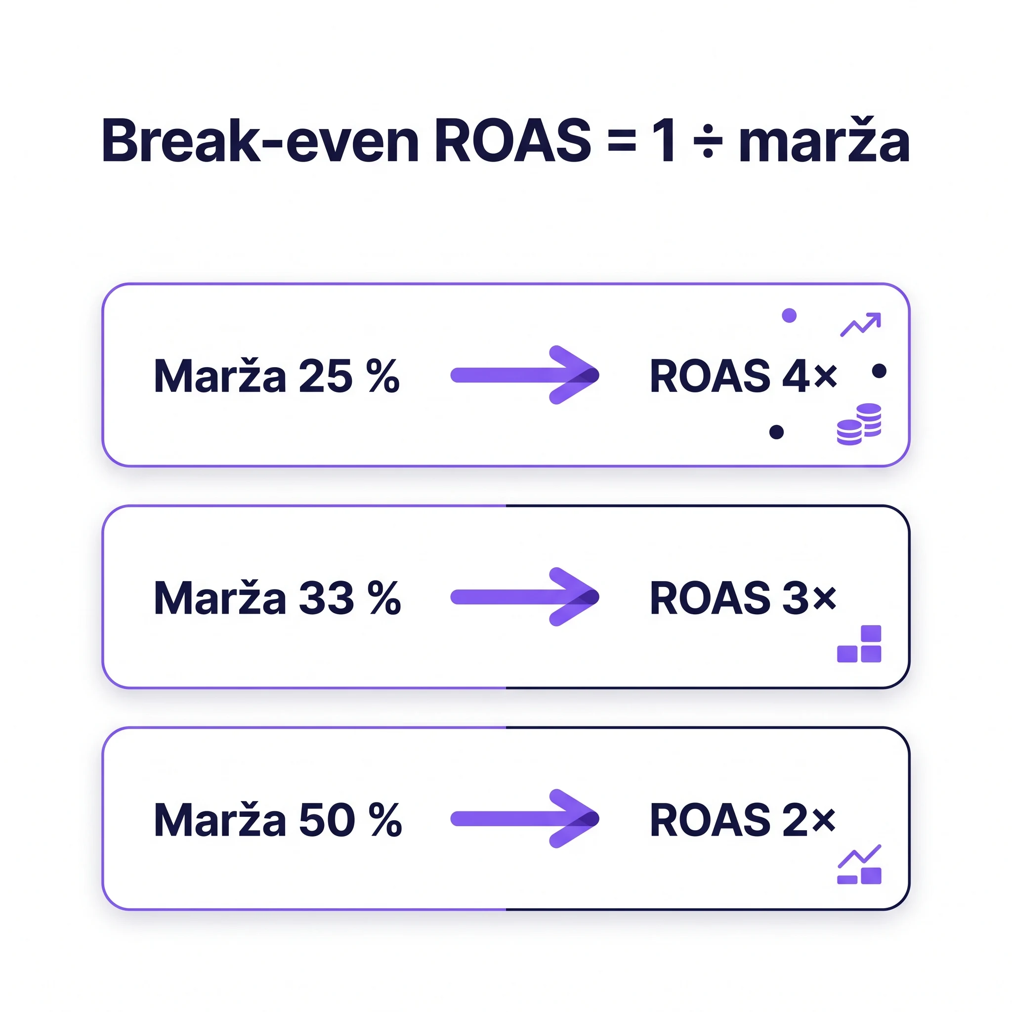 Vzorec break-even ROAS rovná sa jedna delené maržou s príkladmi pre marže 25, 33 a 50 percent