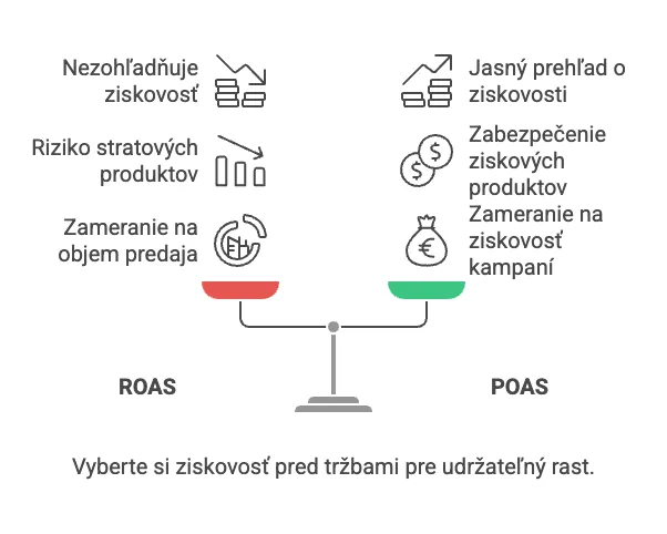 roas vs poas vizualizácia